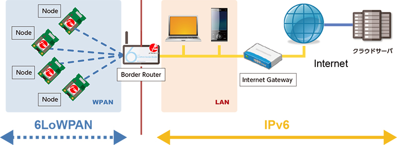 WPANとIPネットワークの境界となるルーター